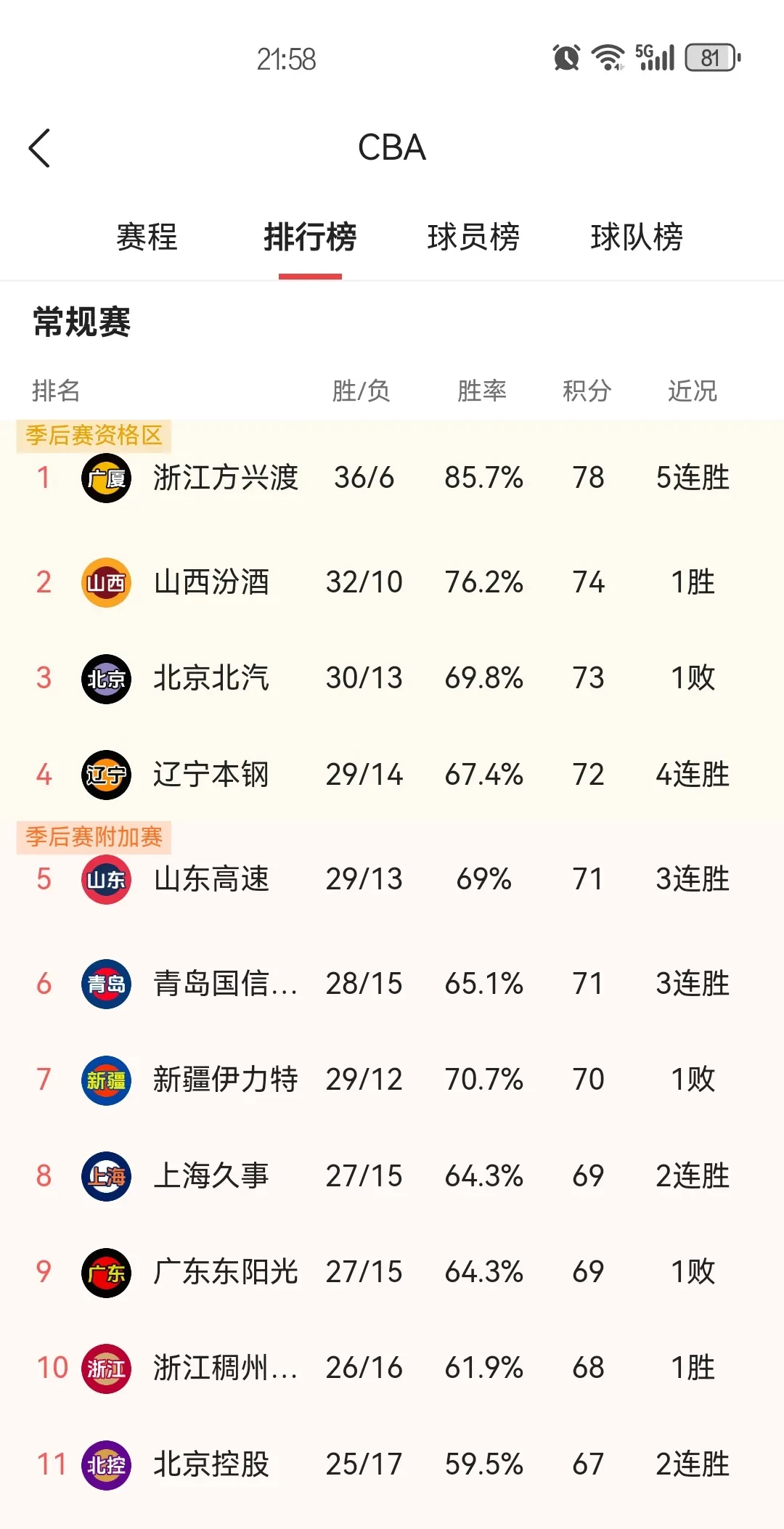 鲁能客场胜利，赢得连胜积分榜第二！