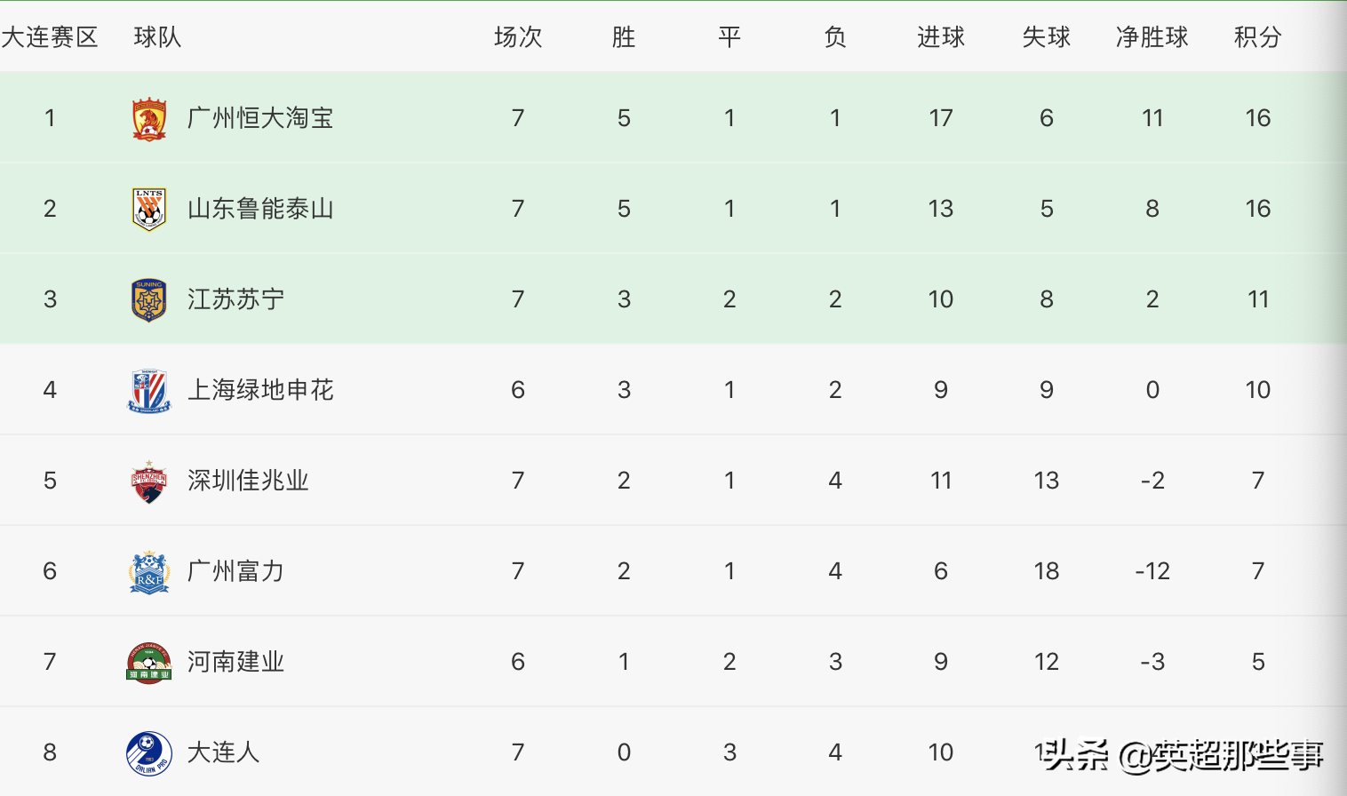 鲁能客场胜利，赢得连胜积分榜第二！