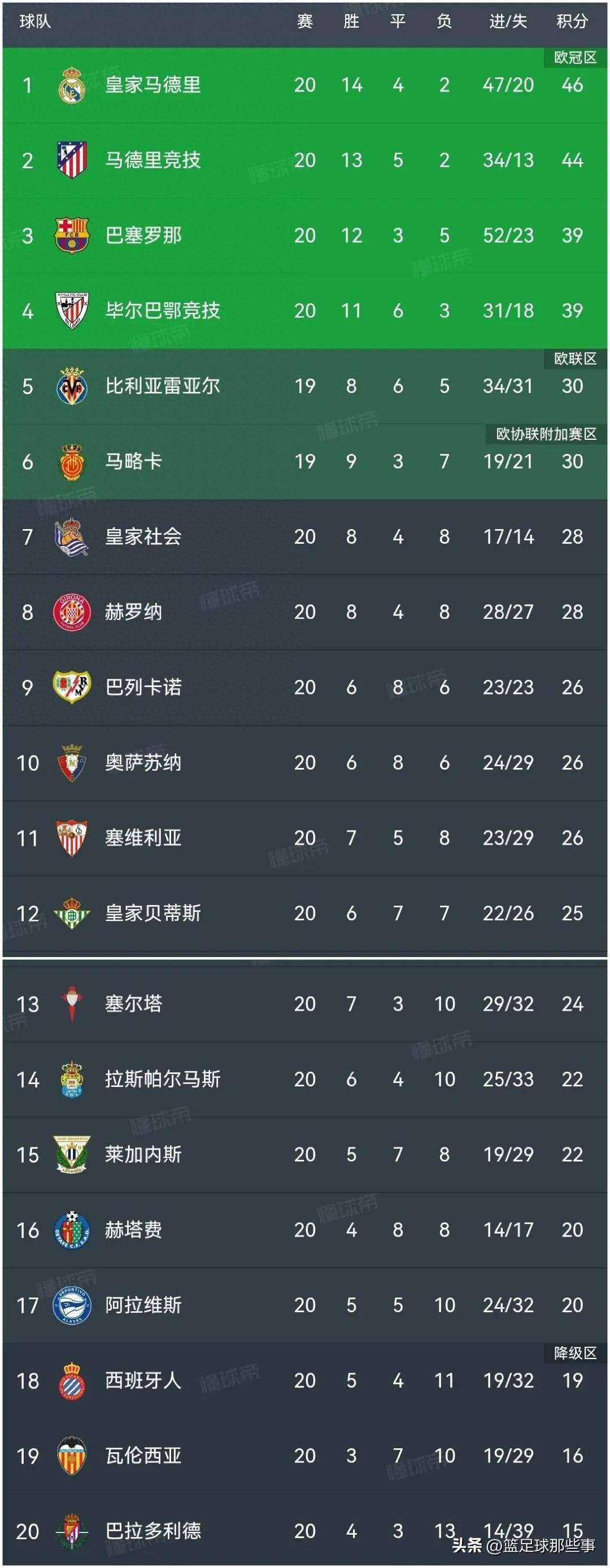 马竞大胜瓦伦西亚，登顶积分榜的简单介绍