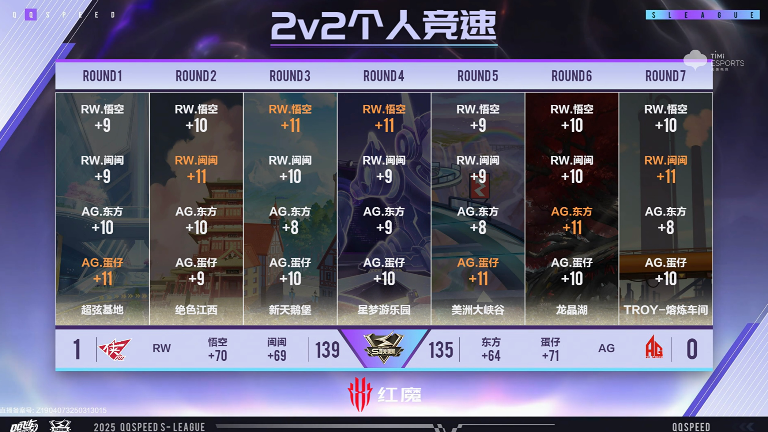 包含DRX力克100T，Elk完成史诗逆转峡谷大战淘汰赛，锁定晋级资格的词条
