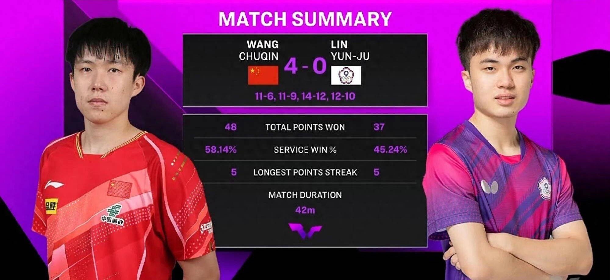 比赛结果反映球队实力，印证战术成功